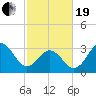 Tide chart for Bight, Cape Lookout, North Carolina on 2021/02/19