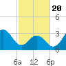 Tide chart for Bight, Cape Lookout, North Carolina on 2021/02/20