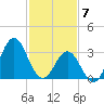 Tide chart for Bight, Cape Lookout, North Carolina on 2021/02/7