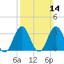 Tide chart for Bight, Cape Lookout, North Carolina on 2021/03/14