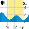 Tide chart for Bight, Cape Lookout, North Carolina on 2021/03/21