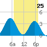Tide chart for Bight, Cape Lookout, North Carolina on 2021/03/25