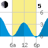 Tide chart for Bight, Cape Lookout, North Carolina on 2021/03/5