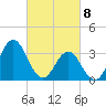 Tide chart for Bight, Cape Lookout, North Carolina on 2021/03/8