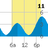 Tide chart for Bight, Cape Lookout, North Carolina on 2021/06/11
