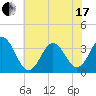 Tide chart for Bight, Cape Lookout, North Carolina on 2021/06/17