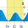 Tide chart for Bight, Cape Lookout, North Carolina on 2021/06/1
