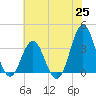 Tide chart for Bight, Cape Lookout, North Carolina on 2021/06/25