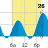 Tide chart for Bight, Cape Lookout, North Carolina on 2021/06/26