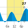 Tide chart for Bight, Cape Lookout, North Carolina on 2021/06/27