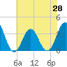 Tide chart for Bight, Cape Lookout, North Carolina on 2021/06/28