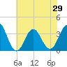 Tide chart for Bight, Cape Lookout, North Carolina on 2021/06/29