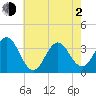 Tide chart for Bight, Cape Lookout, North Carolina on 2021/06/2