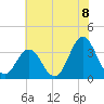 Tide chart for Bight, Cape Lookout, North Carolina on 2021/06/8