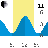 Tide chart for Bight, Cape Lookout, North Carolina on 2021/11/11