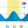 Tide chart for Bight, Cape Lookout, North Carolina on 2021/11/26