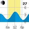 Tide chart for Bight, Cape Lookout, North Carolina on 2021/11/27