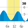 Tide chart for Bight, Cape Lookout, North Carolina on 2021/11/30