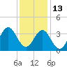 Tide chart for Bight, Cape Lookout, North Carolina on 2021/12/13