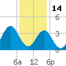 Tide chart for Bight, Cape Lookout, North Carolina on 2021/12/14