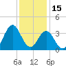 Tide chart for Bight, Cape Lookout, North Carolina on 2021/12/15
