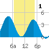 Tide chart for Bight, Cape Lookout, North Carolina on 2021/12/1