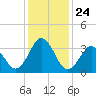 Tide chart for Bight, Cape Lookout, North Carolina on 2021/12/24