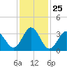 Tide chart for Bight, Cape Lookout, North Carolina on 2021/12/25
