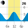 Tide chart for Bight, Cape Lookout, North Carolina on 2021/12/26