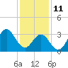 Tide chart for Bight, Cape Lookout, North Carolina on 2022/01/11