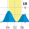 Tide chart for Bight, Cape Lookout, North Carolina on 2022/01/18
