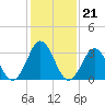 Tide chart for Bight, Cape Lookout, North Carolina on 2022/01/21