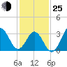 Tide chart for Bight, Cape Lookout, North Carolina on 2022/01/25