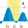 Tide chart for Bight, Cape Lookout, North Carolina on 2022/01/3