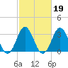 Tide chart for Bight, Cape Lookout, North Carolina on 2022/02/19