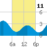 Tide chart for Bight, Cape Lookout, North Carolina on 2022/03/11