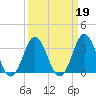 Tide chart for Bight, Cape Lookout, North Carolina on 2022/03/19