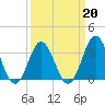 Tide chart for Bight, Cape Lookout, North Carolina on 2022/03/20