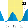 Tide chart for Bight, Cape Lookout, North Carolina on 2022/03/22
