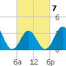 Tide chart for Bight, Cape Lookout, North Carolina on 2022/03/7