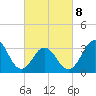 Tide chart for Bight, Cape Lookout, North Carolina on 2022/03/8