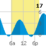 Tide chart for Bight, Cape Lookout, North Carolina on 2022/06/17