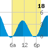 Tide chart for Bight, Cape Lookout, North Carolina on 2022/06/18