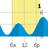 Tide chart for Bight, Cape Lookout, North Carolina on 2022/06/1