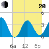 Tide chart for Bight, Cape Lookout, North Carolina on 2022/06/20