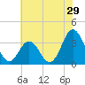 Tide chart for Bight, Cape Lookout, North Carolina on 2022/06/29