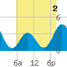 Tide chart for Bight, Cape Lookout, North Carolina on 2022/06/2