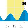 Tide chart for Bight, Cape Lookout, North Carolina on 2022/06/30