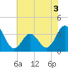 Tide chart for Bight, Cape Lookout, North Carolina on 2022/06/3