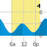 Tide chart for Bight, Cape Lookout, North Carolina on 2022/06/4